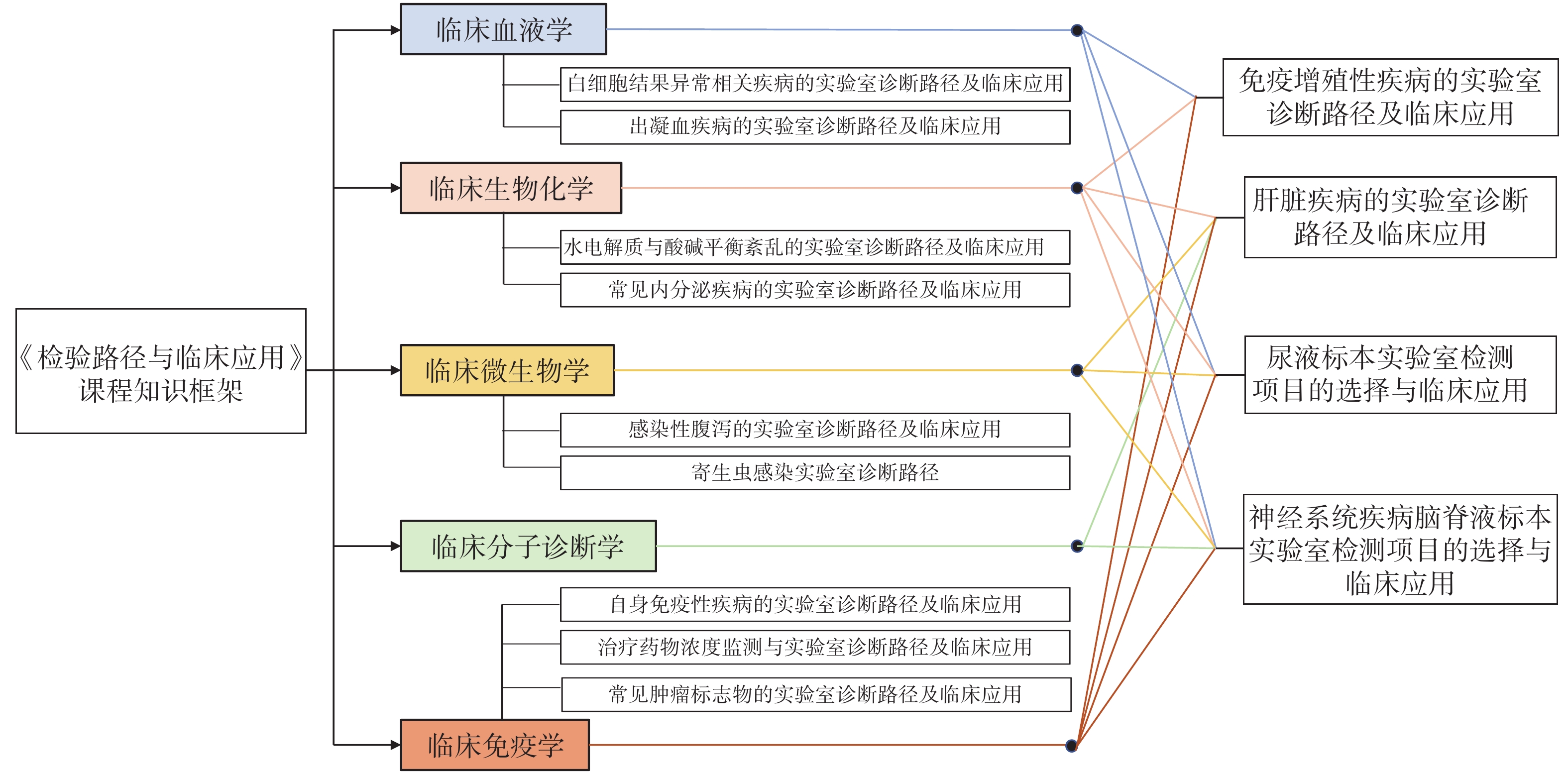 《检验路径与临床应用》课程思政的设计与探索